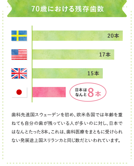 70歳における残存歯数