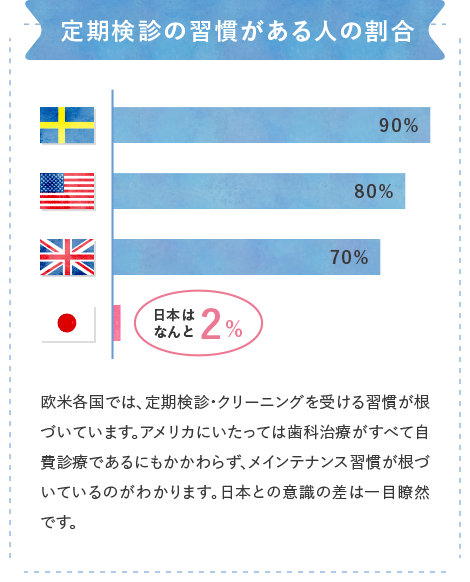 定期検診の習慣がある人の割合