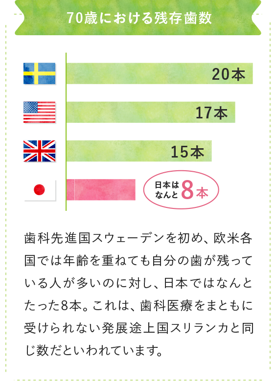 70歳における残存歯数