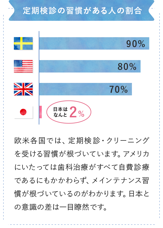 定期検診の習慣がある人の割合